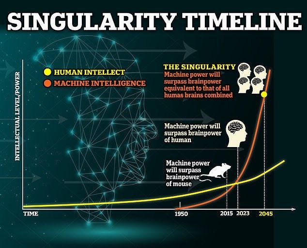 However, most experts believe that the singularity will arrive sometime around 2040-2060. Investors are more bullish, putting this point around 2030. However, the overall consensus is that the AI singularity is coming, but not next year